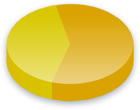 Campaign Finance Poll Results for Race (White) voters